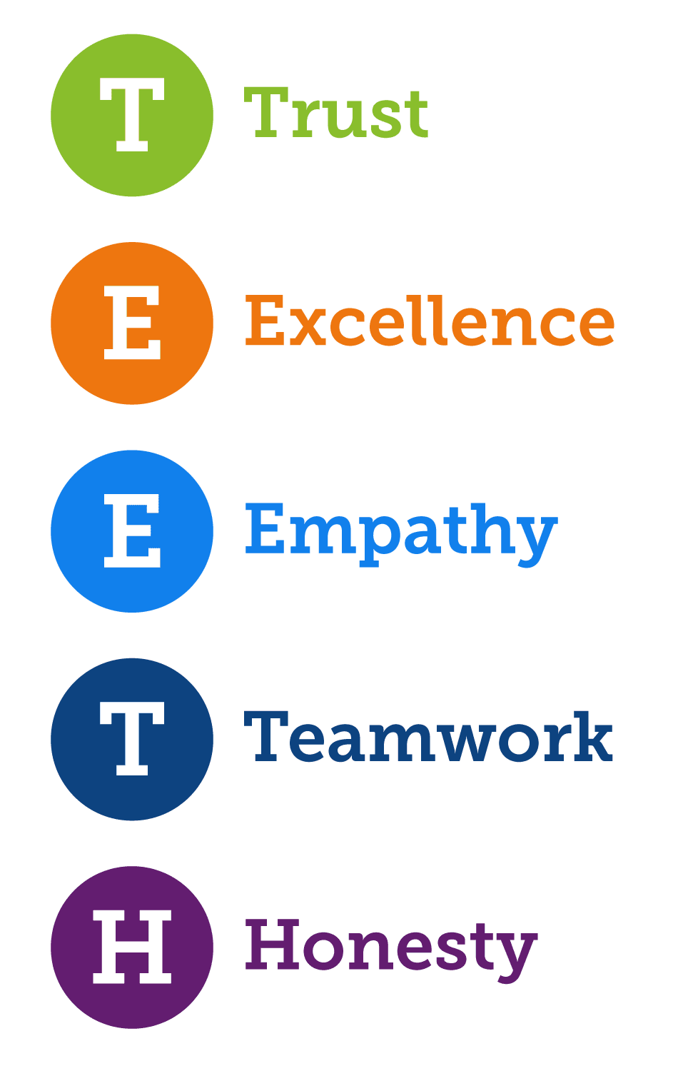 Trust, Excellence, Empathy, Teamwork, honesty acronym making the word "teeth"